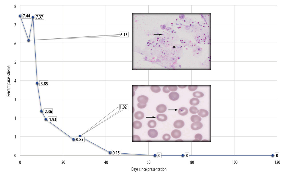 Parasitemia percentage. Trend of patient’s percentage of parasitemia on peripheral blood smear over the follow-up period. Inset top: Giemsa-stained thick blood film demonstrating numerous Babesia species parasites. Each parasite has a round purple chromatin dot with an associated blue-gray cytoplasm (arrows). The percentage of parasitemia calculated from the corresponding thin film was 6.13%. Inset bottom: Giemsa-stained thin blood film showing 2 erythrocytes with intraerythrocytic parasites (arrows). The parasite forms are atypical, likely reflecting their exposure to antiparasitic agents. The overall percentage of parasitemia was 1.02%.