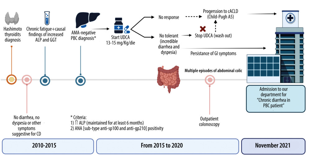 Timeline of clinical events. CD – Crohn’s disease; AMA – antimitochondrial autoantibodies; ANA – antinuclear autoantibodies; cACLD – compensated advanced chronic liver disease; GI – gastrointestinal; PBC – primary biliary cholangitis; GGT – gamma-glutamyl transferase; ALP – alkaline phosphatase; UDCA – ursodeoxycholic acid.