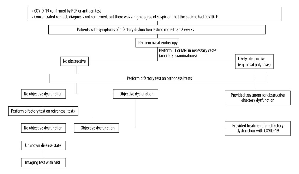 Flow chart of diagnostic management.