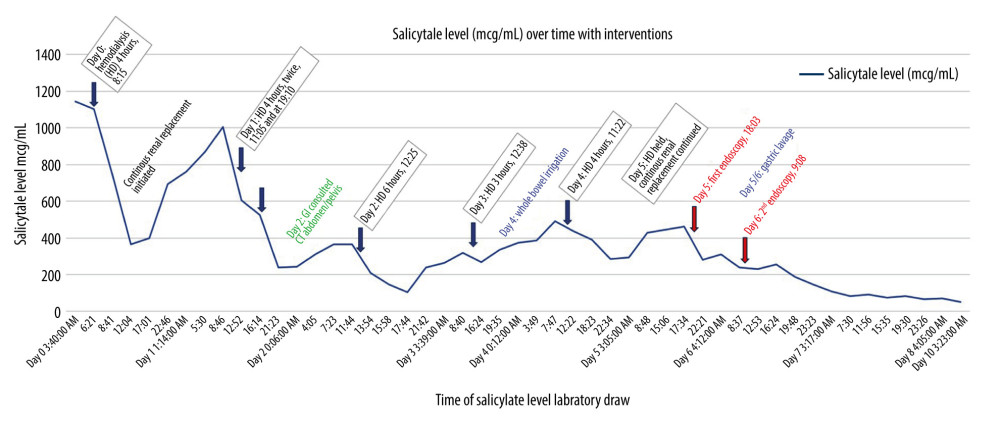 Salicylate levels over time with interventions. Y axis: Salicylate level in mcg/mL. X axis: Time of salicylate level laboratory draw. Blue arrows identify time of hemodialysis with duration and red arrows identify time of endoscopy.
