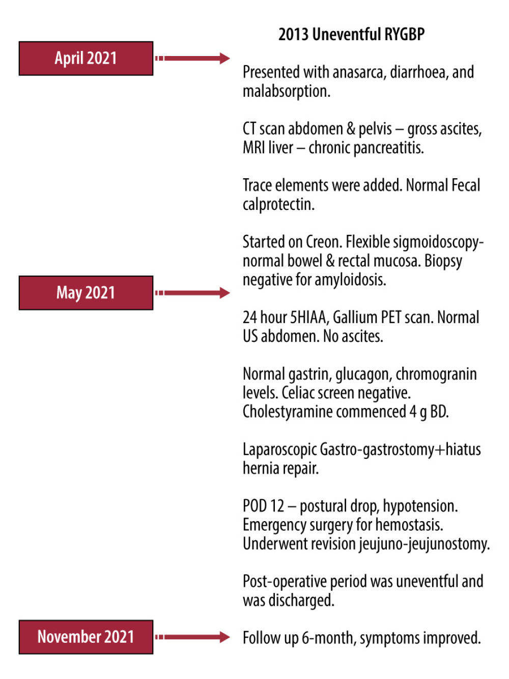 Timeline of investigations and procedures. RYGBP –Roux-en-Y gastric bypass; CT – computed tomography; MRI – magnetic resonant imaging; US – ultrasound; PET – positron emission tomography; POD – post operative day.