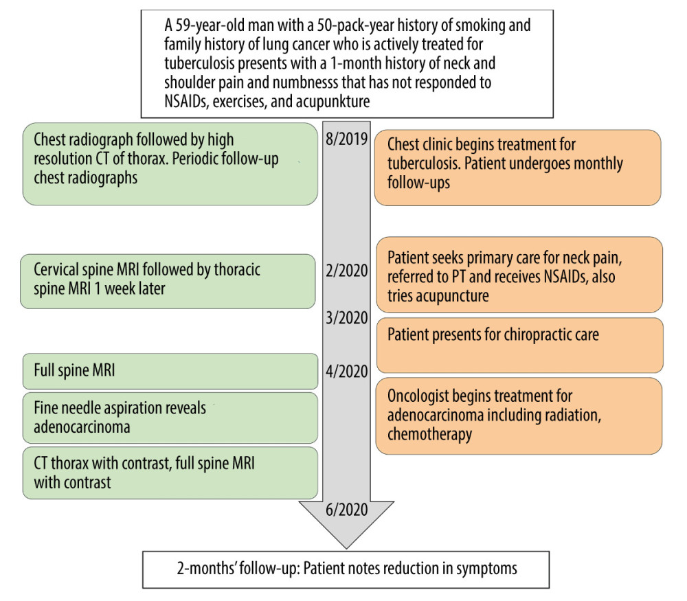 Clinical care timeline. Left – diagnostic testing. Right – treatments and visits. CT – computed tomography; MRI – magnetic resonance imaging; NSAIDs – nonsteroidal anti-inflammatory drugs; PT – physical therapy.