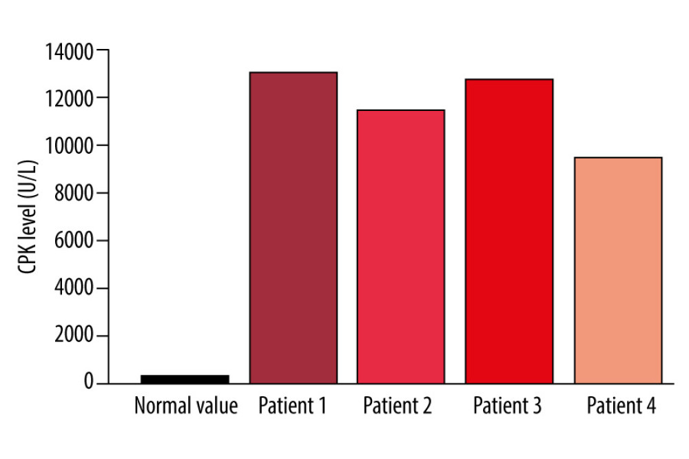 Average creatine phosphokinase (CPK) levels for each of the 4 patients over the course of the hospital stay compared to the upper limit of normal (ULN) for CPK as determined by the hospital system (308 U/L). The average CPK levels of patients, 1, 2, 3, and 4 were 13 232, 11 687.5, 12 915.8, and 9590, respectively, which were all significantly greater than the ULN (P values: 0.0035, 0.0113, 0.0003, and 0.0128, respectively).