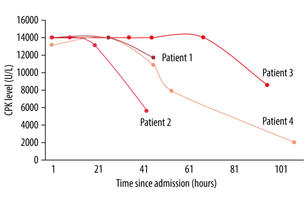Creatine phosphokinase (CPK) levels each hour after admission for each of the 4 patients. With fluid resuscitation and rest each patient’s CPK levels declined by 17%, 40%, 39%, and 40%, respectively, over the course of the hospital stay. At hospital discharge, patients 1, 2, 3, and 4 had CPK levels of 11 696 U/L, 5600 U/L, 8579 U/L, and 2029 U/L, respectively.
