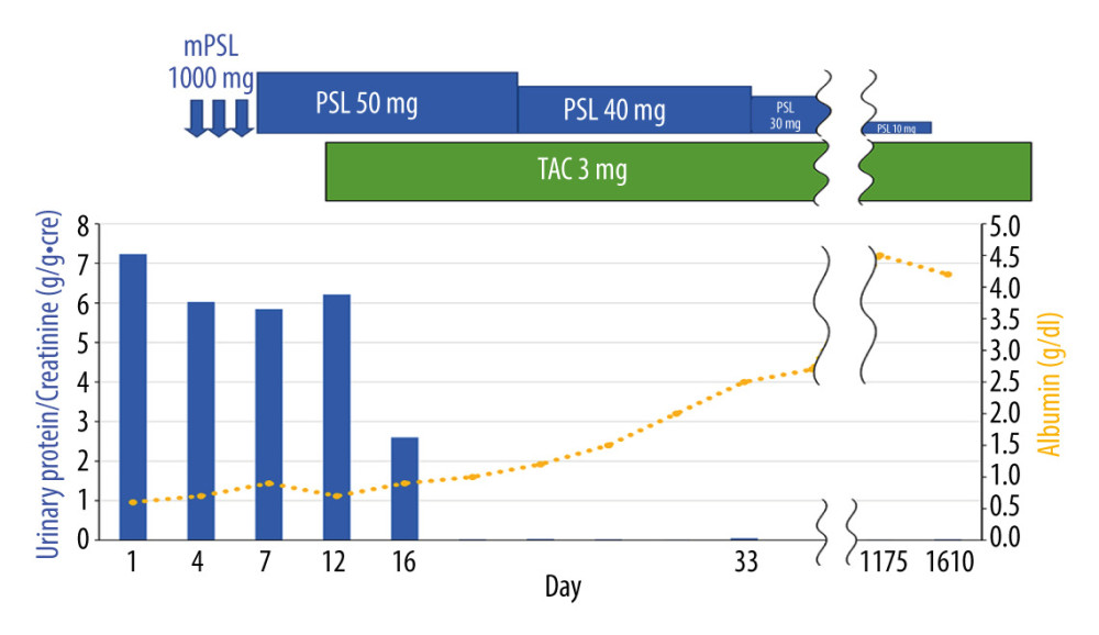 The clinical course of our patient from day 1 to day 1610.