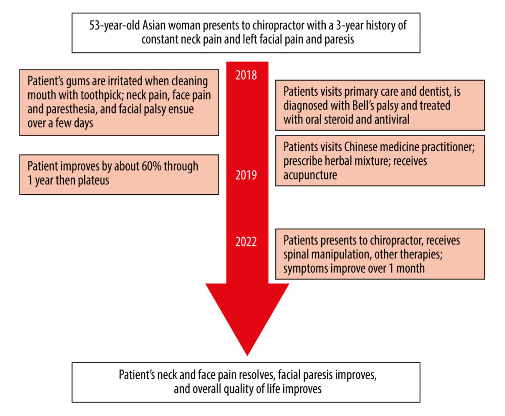Timeline of care.