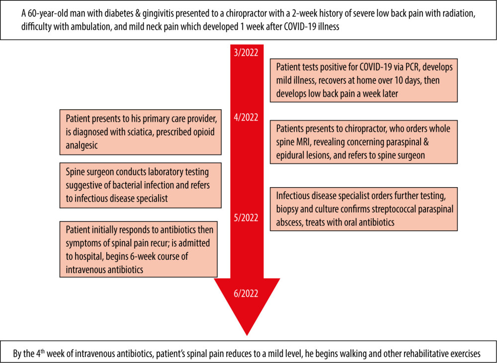 Timeline of care. COVID-19 – coronavirus disease 2019; MRI – magnetic resonance imaging; PCR – polymerase chain re action. Figure created by Robert J. Trager using Microsoft Word, Version 2205.