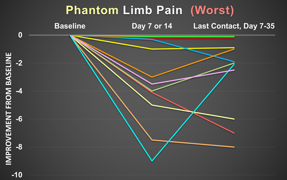 Improvement in worst (maximum) phantom pain as measured with the 0 to 10 numeric rating pain scale for the previous 24 h prior to data collection. Each line represents 1 patient. Of the 12 patients in this report, 1 patient did not experience phantom limb pain at baseline, and therefore there are only 11 patients represented in this graph.