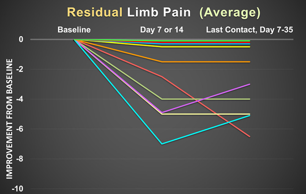 Improvement in average residual limb pain as measured with the 0 to 10 numeric rating pain scale for the previous 24 h prior to data collection. Each line represents 1 patient. Of the 12 patients in this report, 2 patients did not experience residual limb pain at baseline, and therefore there are only 10 patients represented in this graph.