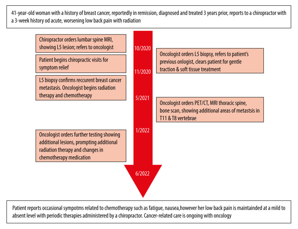 Timeline of care. MRI – magnetic resonance imaging; PET/CT – positron emission tomography computed tomography.