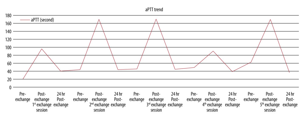 aPTT levels before and after therapeutic plasma exchange.