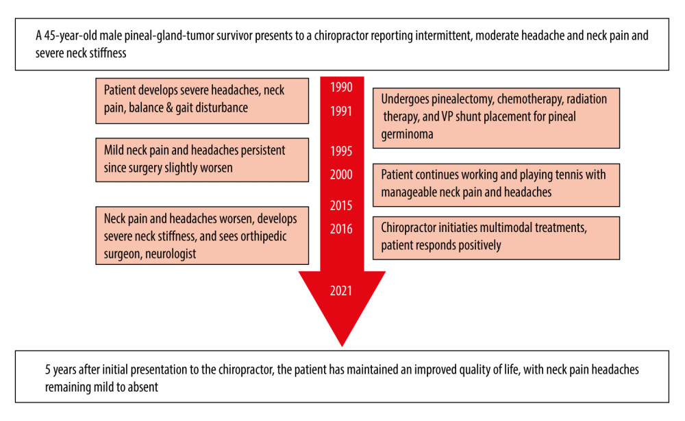 Timeline of care. Abbreviations: ventriculoperitoneal (VP).