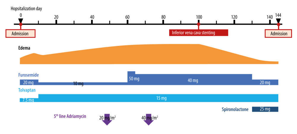 The clinical course of the patient.