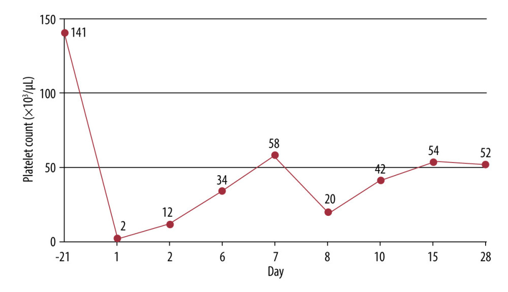 The platelet count curve.