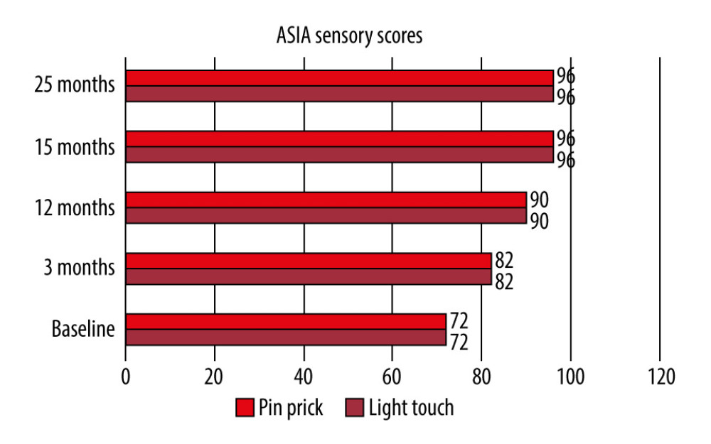 Sensory score changes over the follow-up periods. ASIA – American Spinal Injury Association.
