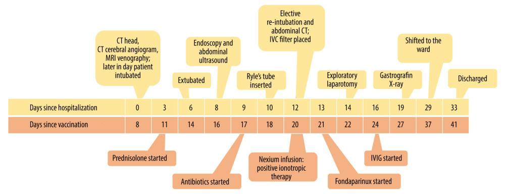 Brief overview of the major investigations and procedures performed during hospitalization of the patient.