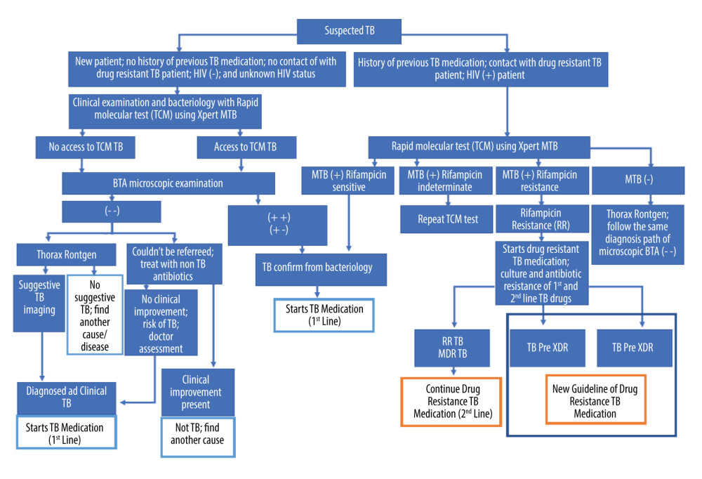 National Guideline of Tuberculosis Management. (Ministry of Health Indonesia, 2020) [6].