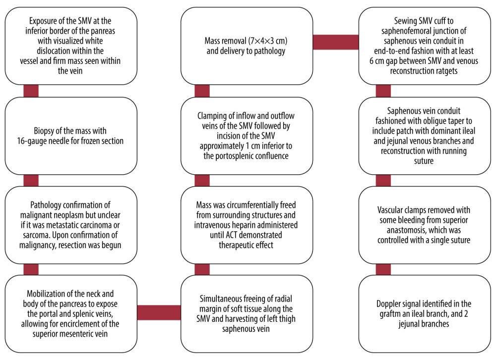 Flowchart of the operation to remove the tumor and reconstruct the superior mesenteric vein. The total operative time was 383 min, with an estimated blood loss of 100 mL.