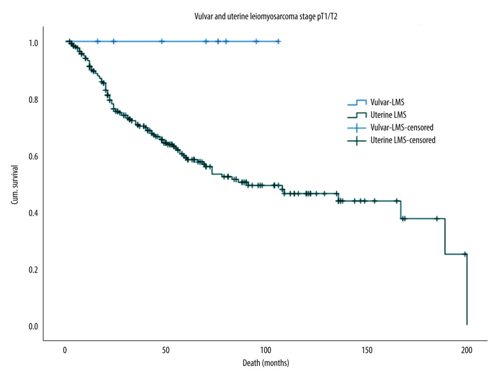 Kaplan-Meier survival curves for the OS of VLMS and ULMS. OS – overall survival; LMS – leiomyosarcoma; ULMS – uterine leiomyosarcoma; VLMS – vulvar leiomyosarcoma.