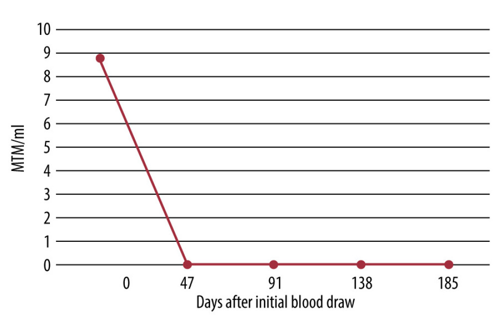 Signatera residual disease testing demonstrating before and after the use of pembrolizumab.