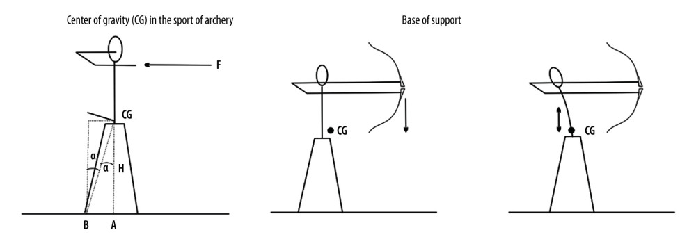 Center of gravity (CG) and base of support model in the sport of archery. (Source: Fita Coachs Manual. International Archery Federation).