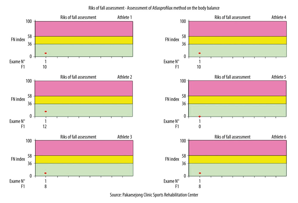 Primary endpoint: risk of fall according to the balance test. The closer to the XY axis (abscissa and ordinate), the greater the body balance. Athlete 5 obtained the best score, as shown in the figure.