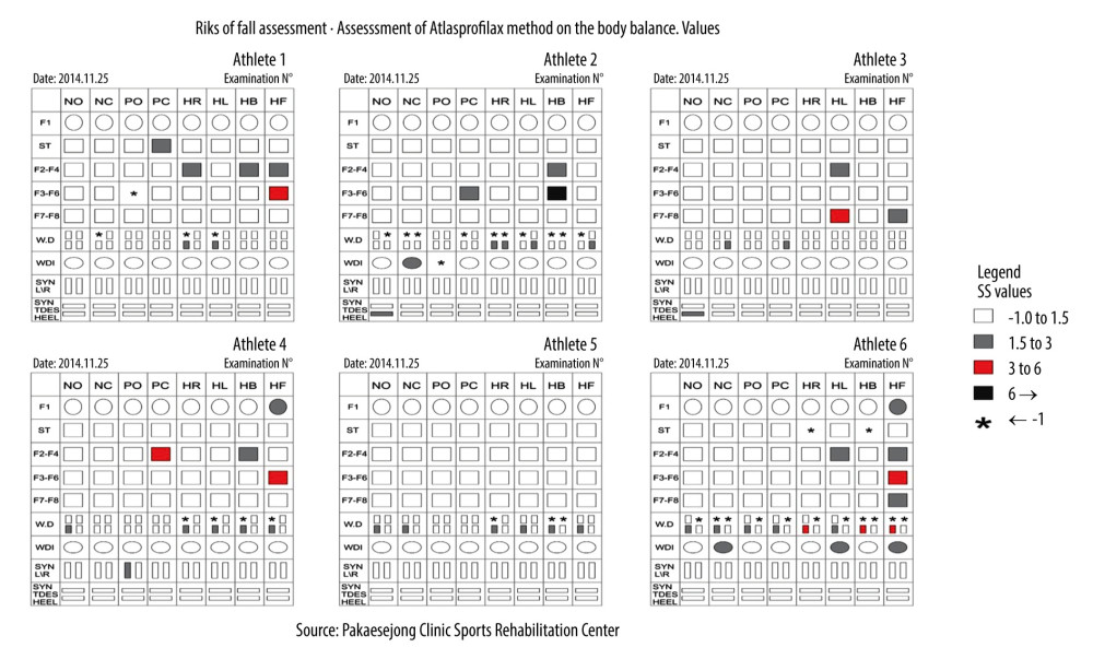 Secondary endpoint (fall index). This figure shows the scores obtained in the fall index. The final aggregated results are shown in Table 2. NO – head straight with eyes open; NC – head straight with eyes closed; PO – standing on elastic pads with eyes open; PC – standing on elastic pads with eyes closed; HR – head right with eyes closed; HL – head up with eyes closed; HB – head up with eyes closed; HF – head down with eyes closed; F1 – low frequency; 0.01–0.1 Hz, linked to visual control, typically dominating normal steady and undisturbed posture; ST, stability index); F2–F4 – medium-low frequency: 0.1-0.5 Hz, sensitive to vestibular stress and disturbances; F5–F6 – medium-high frequency: 0.5–1.0 Hz, reflect somatosensory activity in the lower extremities and spine); F7–F8 – high frequency: 1.0 Hz and above, often induced by dysfunctions in the central nervous system; W.D/WDI – weight distribution index as measured for weight distribution over the platforms; SYN L/R – load left/right distribution; SYN TDES HEEL anterior/posterior load distribution.