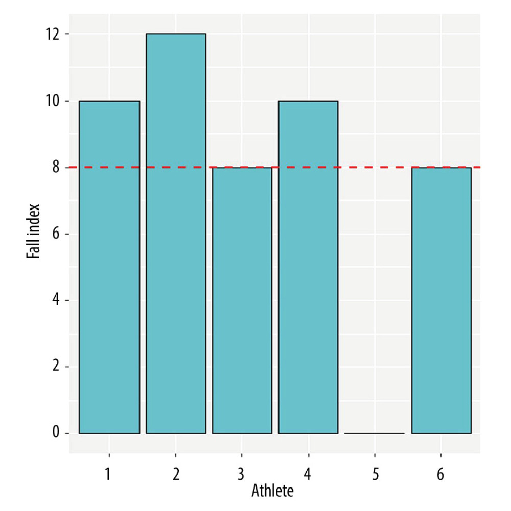 Individual scores obtained in the fall index. The graph shows the individual scores of the 6 athletes, with an average (mean) risk fall score of 8 (red dashed line). Athlete 5, who underwent the intervention, was the only athlete who achieved a score of zero, far from the average of the rest of the athletes, who obtained scores equal or higher than the mean of 8 points (scores between 8 and 12 for the athletes who did not undergo the Atlasprofilax intervention).