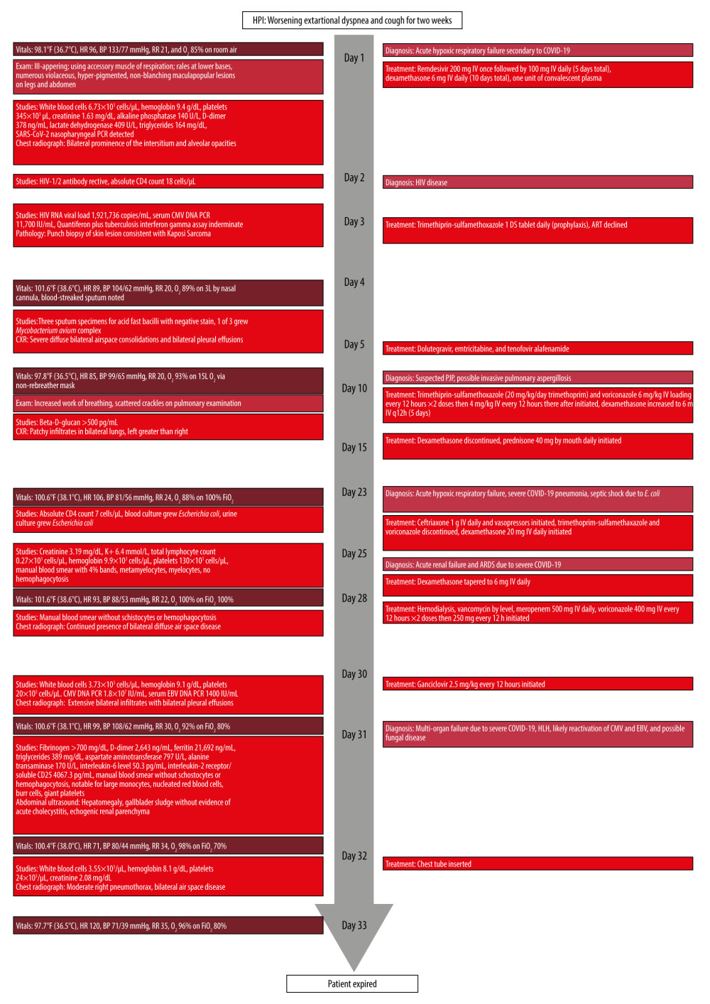 Timeline of clinical course, diagnostic testing, and treatment. HR – heart rate in beats per minute; BP – blood pressure in mmHg; RR – respiratory rate in breaths per minute; O2 – % oxygen saturation; SARS-CoV-2 – severe acute respiratory syndrome coronavirus 2; HIV – human immunodeficiency virus; CMV – cytomegalovirus; ART – antiretroviral therapy; PJP – Pneumocystis jirovecii pneumonia; FiO2 – fraction of inspired oxygen; HLH – hemophagocytic lymphohistiocytosis; EBV – Epstein-Barr virus.