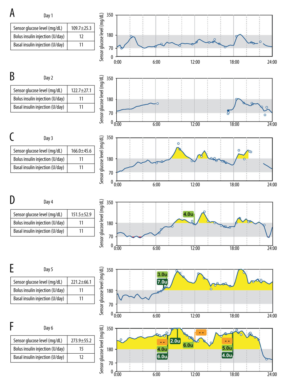 (A–F) Intermittently scanned continuous glucose monitoring data of interest. Orange squares indicate the meals taken, yellow green squares indicate the units of bolus insulin injected, and dark green squares indicate the units of basal insulin injected. Sensor Glucose level are mean±SD. The data for day 2 were partially missing due to the need to replace the isCGM; the data from day 7 (only available until 9: 00) to day 8 are missing because the CGM had to be removed during surgery. (A) day 1, day of admission; (B) day 2, discontinuation of SGLT2 inhibitor therapy; (C) day 3; (D) day 4; (E) day 5; (F) day 6, one day before surgery. No meals taken and insulin doses injected were shown on (A, B) due to the patient’s failure to record them and only part of the insulin doses injected were shown on (D, E) due to the patient’s failure of the patient to record all her doses.