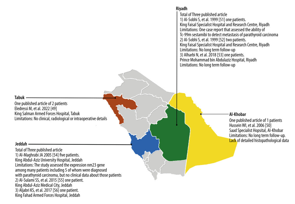 All reported cases of parathyroid carcinoma from different regions in the Kingdom of Saudi Arabia. The green color represents the central region in Saudi Arabia, where our search found 3 studies from different hospitals in Riyadh city. The yellow color represents the eastern region, where we found 1 study from Al-Khobar city. The blue color represents the western region, where 3 studies were published from Jeddah city. The orange color represents Tabuk region and its capital city Tabuk, with 1 published study.