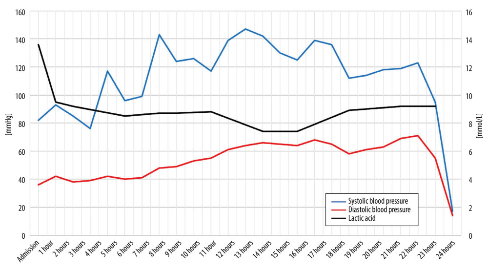 Changes in blood pressure and lactate level during the intensive care unit stay.