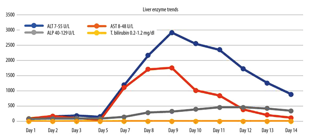 Liver enzyme trends.