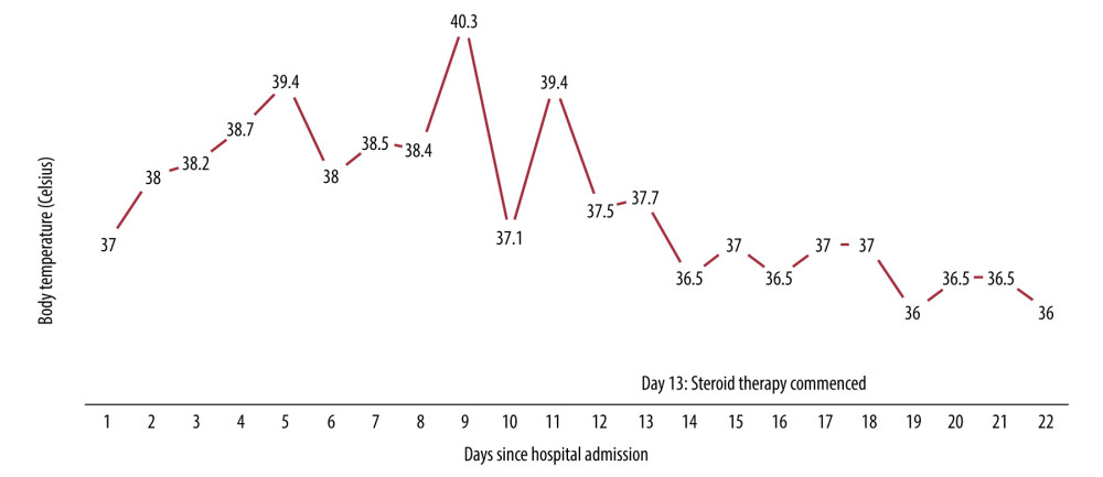 Graph showing the patient’s basal body temperature, measured in degrees Celsius via a tympanic thermometer, against the duration of hospital admission measured in days. Intravenous antibiotics commenced on day 1 of admission, and aciclovir was added on day 7. Defervescence was achieved on day 13 after the diagnosis of aseptic meningitis was made, and the patient was started on a once-only dose of intravenous dexamethasone 8 mg. The patient was then switched to oral dexamethasone 8 mg for 3 days and then changed to oral prednisolone 50 mg for another 5 days.