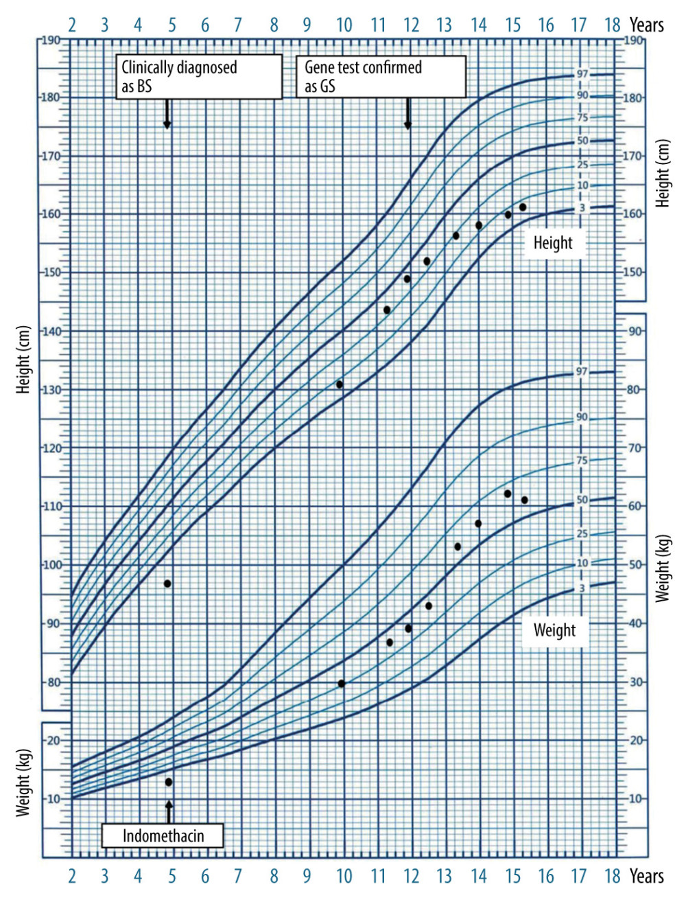 Timeline and growth curve of the patient compared to the standardized growth chart. The standardized growth chart for Chinese male children and adolescents aged 2 to 18 years was modified from Chin J Pediatr, 2009;47(7):487–92.
