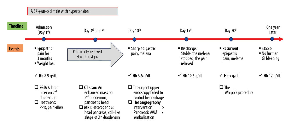 The flowchart of events of the patient.