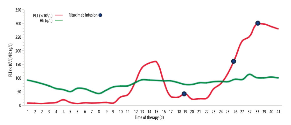 Platelet counts and hemoglobin levels during hospitalization. The blue dot represents rituximab infusion.