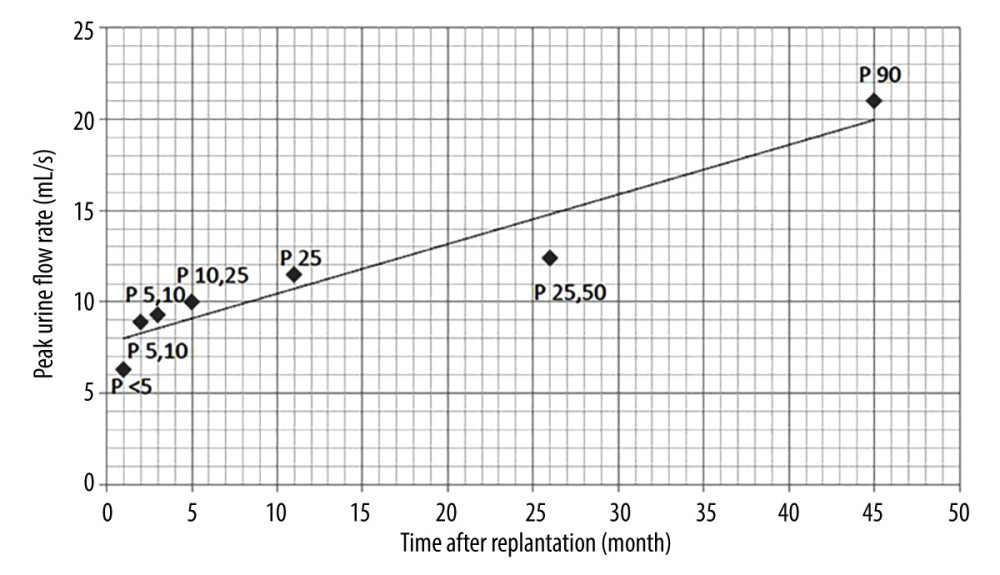 Natural course of postoperative peak urine flow rate (percentile-compared with Qmax and void-volume nomogram for 5- to 14-year-old males). P<5 – <5th percentile; P5,10 – 5th-10th percentile; P10,25 – 10th-25th percentile; P25 – 25th percentile; P25,50 – 25th-50th percentile; P90 – 90th percentile.