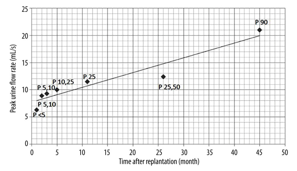 American Journal of Case Reports  Successful Pediatric Penile Replantation  Following Amputation During Ritual Circumcision: A Case Report and  Literature Review - Article abstract #942448