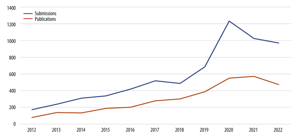 Ten-year trend in submissions to and publications in the American Journal of Case Reports between 2012 to 2022.