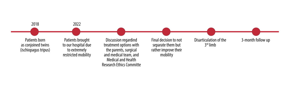 Patients’ sequence of events.