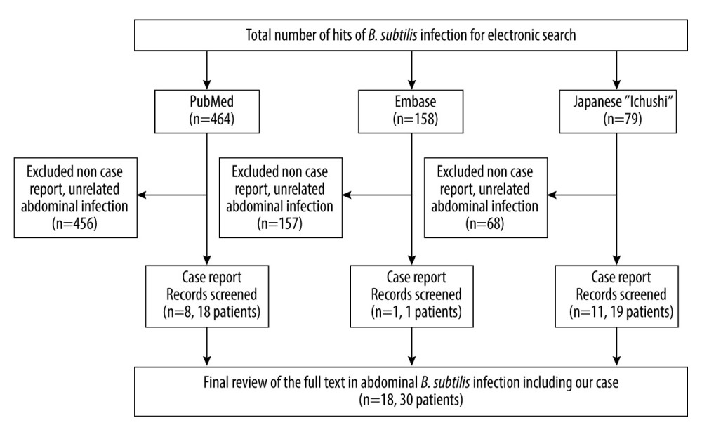 Review process of the Bacillus subtilis-related intra-abdominal infection.