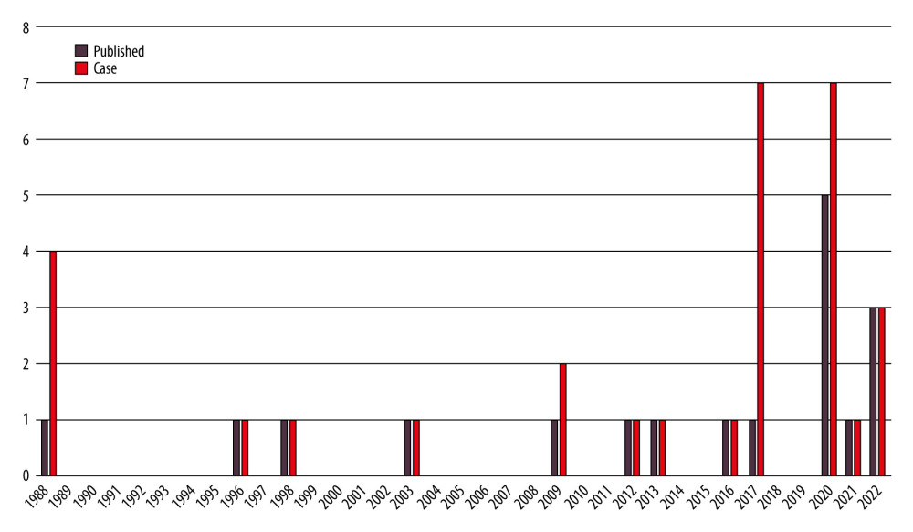 Number of published cases and articles according to year.