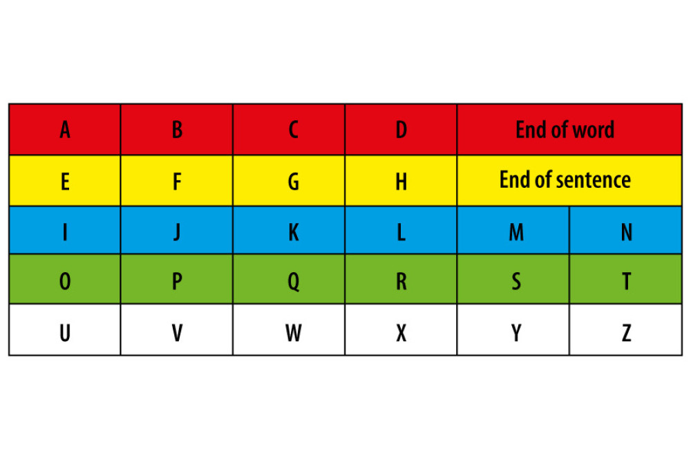 An AEIOU alphabet board. To use the board, an assistant calls out the colors and the patient signals the required color by a pre-selected eye movement (usually upward). The assistant then calls out the letters sequentially on that line, allowing the patient to select the letter by their eye movement. Chosen letters are written down to formulate a sentence, question, or answer. With experience, the board may not be required. Different combinations of letters have been used by others, often arranged in order of their frequency.