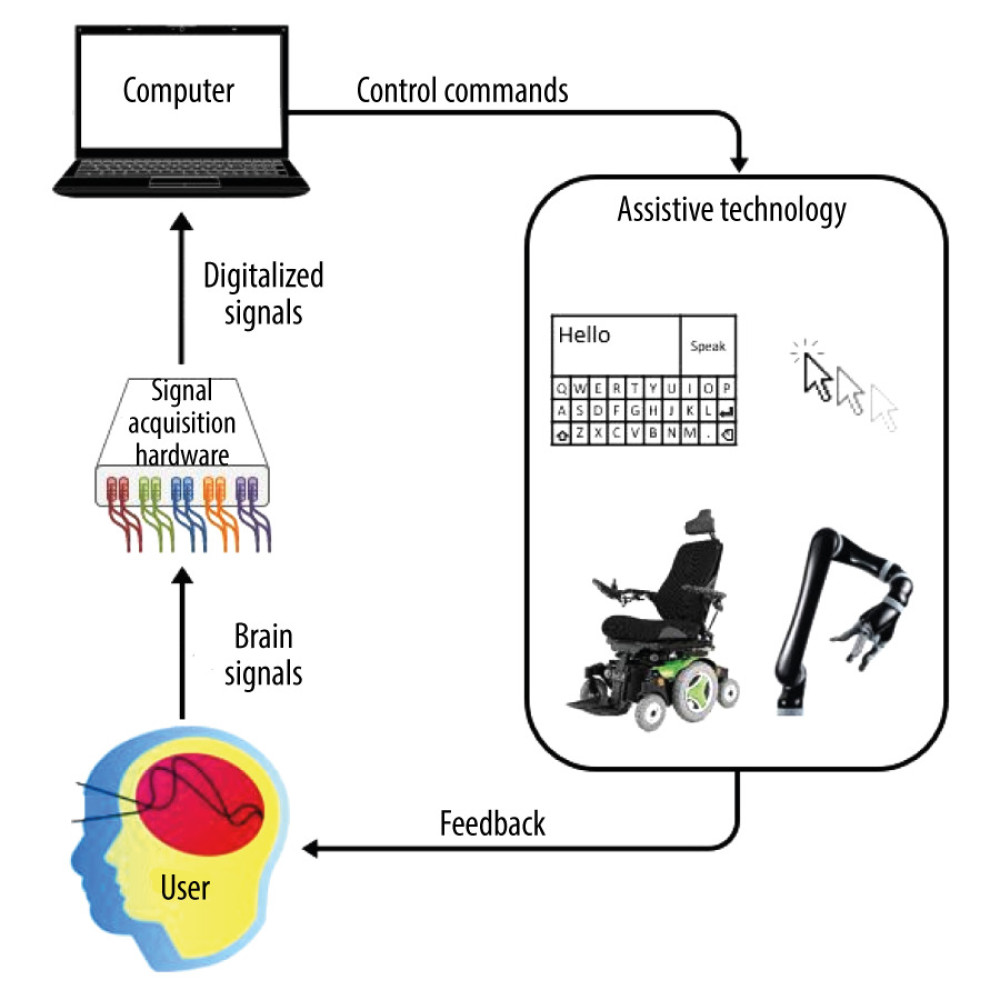 A schematic of a Brain Computer Interface for patient communication or control of assistive devices. The user produces brain signals that are processed by computer to infer a control command to speak or to control an object. (Figure modified from OHSU REKNEW).