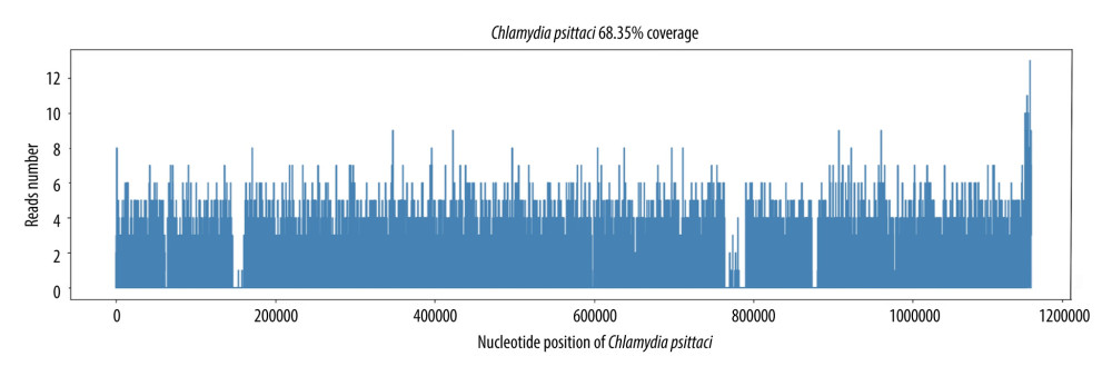 Bronchoalveolar lavage fluid metagenomic next-generation sequencing.