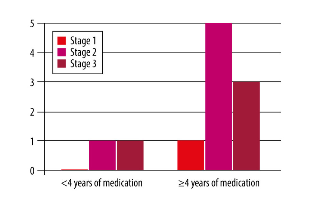 Distribution of patients according to anti-resorptive drug exposure time and medication-related osteonecrosis of the jaw stage.