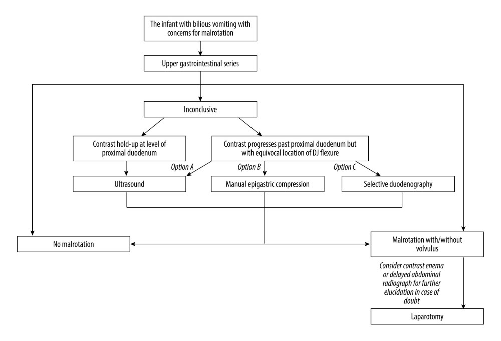 Proposed decision-making approach on how to proceed when encountering an inconclusive UGI in an infant with bilious vomiting.