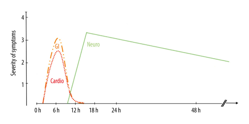 Ciguatera symptom timeline. Time 0=time of ingestion. The neuro symptom duration varied, with some lasting 3 months and occurring intermittently.