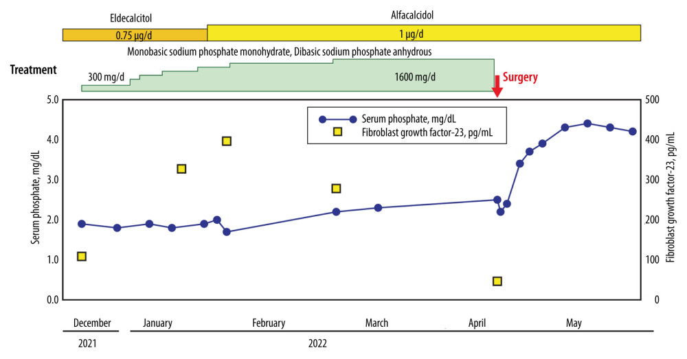 Clinical course of the present case. Monobasic sodium phosphate monohydrate and anhydrous dibasic sodium phosphate (1600 mg/day) were used as phosphate supplements until the day before surgery.